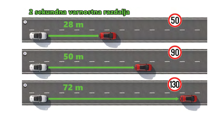 varnostna razdalja<br />
